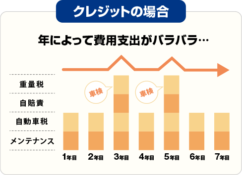 クレジットの場合 年によって費用支出がバラバラ